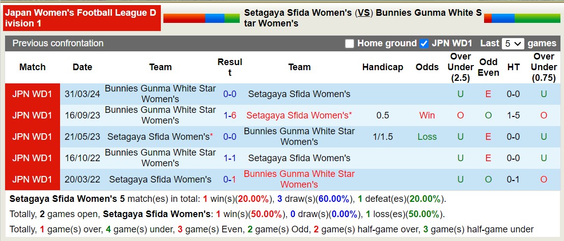 Nhận định, soi kèo Setagaya Sfida Nữ vs Bunnies Gunma White Star Nữ, 11h00 ngày 8/6: Chủ nhà thăng hoa - Ảnh 3