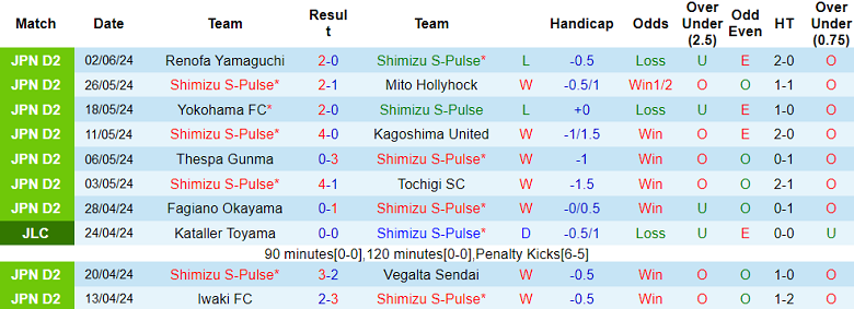 Nhận định, soi kèo Shimizu S-Pulse vs Fujieda MYFC, 16h00 ngày 8/6: Cửa trên ‘ghi điểm’ - Ảnh 1