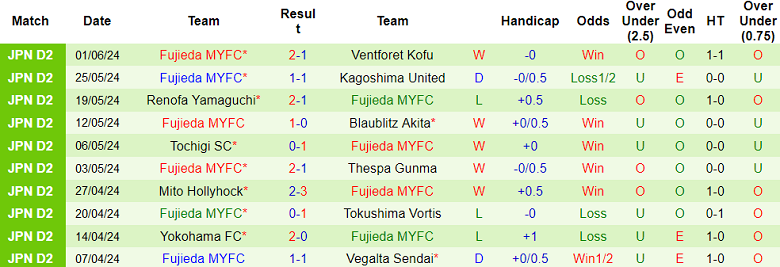 Nhận định, soi kèo Shimizu S-Pulse vs Fujieda MYFC, 16h00 ngày 8/6: Cửa trên ‘ghi điểm’ - Ảnh 2