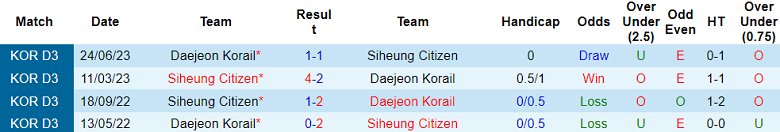 Nhận định, soi kèo Siheung Citizen vs Daejeon Korail, 14h00 ngày 8/6: Khó cho cửa trên - Ảnh 3