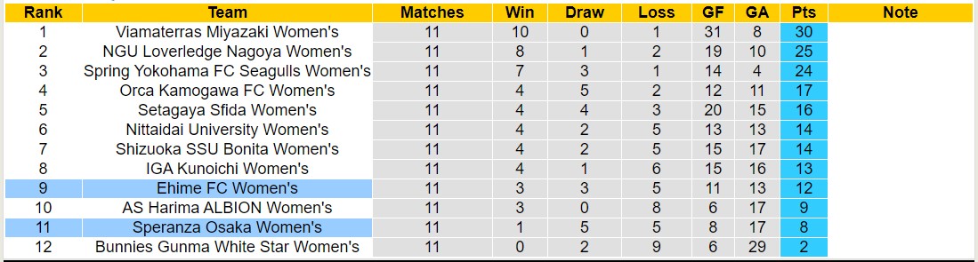 Nhận định, soi kèo Speranza Osaka Nữ vs Ehime FC Nữ, 11h00 ngày 8/6: Khó cho chủ nhà - Ảnh 4