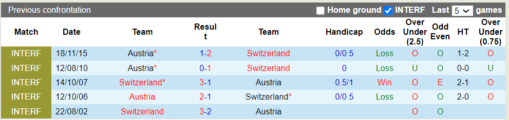 Nhận định, soi kèo Thụy Sĩ vs Austria, 22h59 08/06: Hòa là hợp lý - Ảnh 1