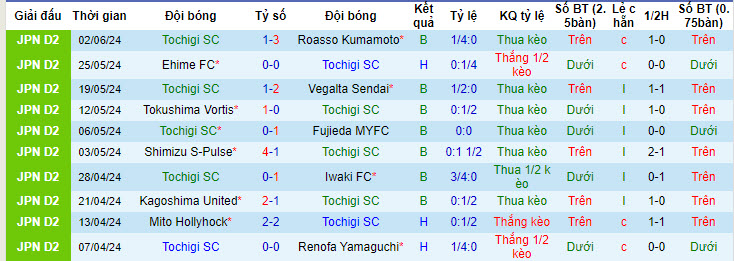 Nhận định, soi kèo Tochigi SC vs Thespa Gunma, 17h00 ngày 08/06: Trận chung kết ngược - Ảnh 2