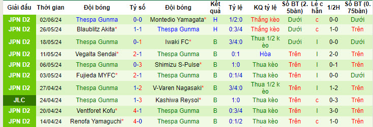 Nhận định, soi kèo Tochigi SC vs Thespa Gunma, 17h00 ngày 08/06: Trận chung kết ngược - Ảnh 3