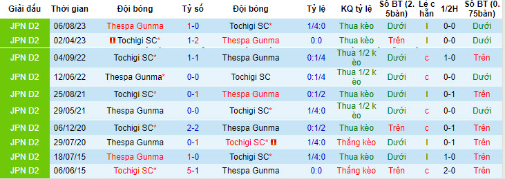 Nhận định, soi kèo Tochigi SC vs Thespa Gunma, 17h00 ngày 08/06: Trận chung kết ngược - Ảnh 4