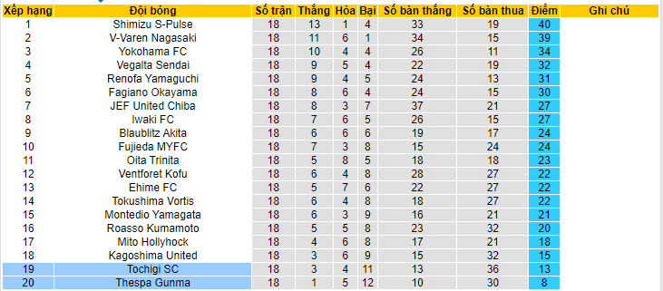 Nhận định, soi kèo Tochigi SC vs Thespa Gunma, 17h00 ngày 08/06: Trận chung kết ngược - Ảnh 5