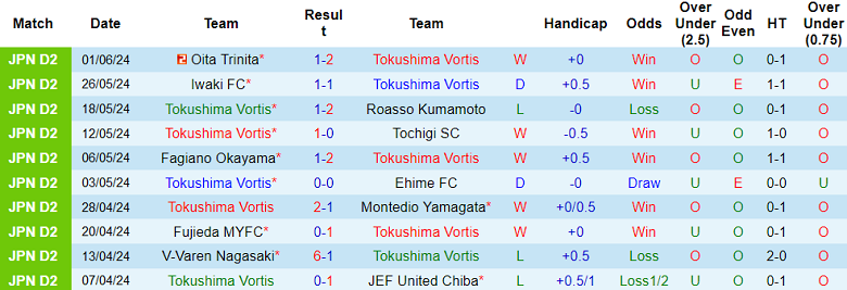 Nhận định, soi kèo Tokushima Vortis vs Yokohama FC, 16h00 ngày 8/6: Khó cho cửa dưới - Ảnh 1