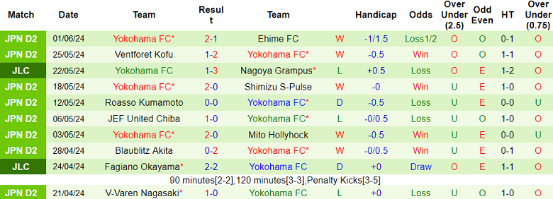 Nhận định, soi kèo Tokushima Vortis vs Yokohama FC, 16h00 ngày 8/6: Khó cho cửa dưới - Ảnh 2