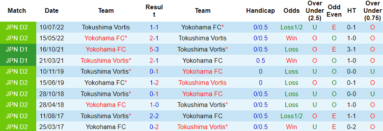 Nhận định, soi kèo Tokushima Vortis vs Yokohama FC, 16h00 ngày 8/6: Khó cho cửa dưới - Ảnh 3