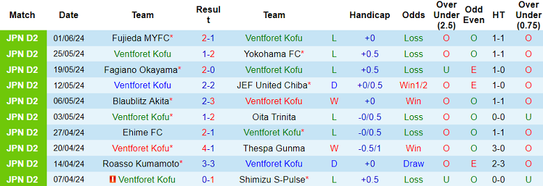 Nhận định, soi kèo Ventforet Kofu vs Vegalta Sendai, 16h00 ngày 8/6: Khách hoan ca - Ảnh 1