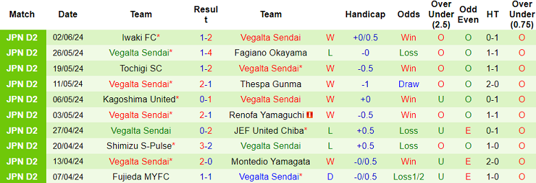 Nhận định, soi kèo Ventforet Kofu vs Vegalta Sendai, 16h00 ngày 8/6: Khách hoan ca - Ảnh 2