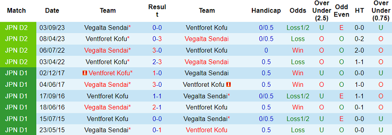 Nhận định, soi kèo Ventforet Kofu vs Vegalta Sendai, 16h00 ngày 8/6: Khách hoan ca - Ảnh 3