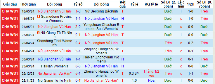 Nhận định, soi kèo Wuhan Jianghan Nữ vs Changchun Nữ, 21h20 ngày 06/06: Đứt mạch bất bại - Ảnh 1