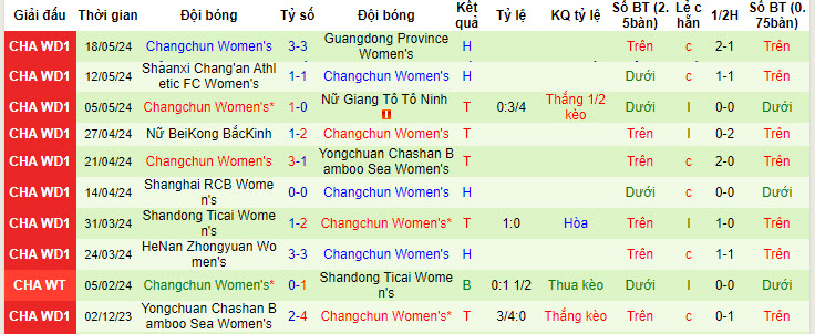 Nhận định, soi kèo Wuhan Jianghan Nữ vs Changchun Nữ, 21h20 ngày 06/06: Đứt mạch bất bại - Ảnh 2