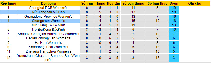 Nhận định, soi kèo Wuhan Jianghan Nữ vs Changchun Nữ, 21h20 ngày 06/06: Đứt mạch bất bại - Ảnh 4