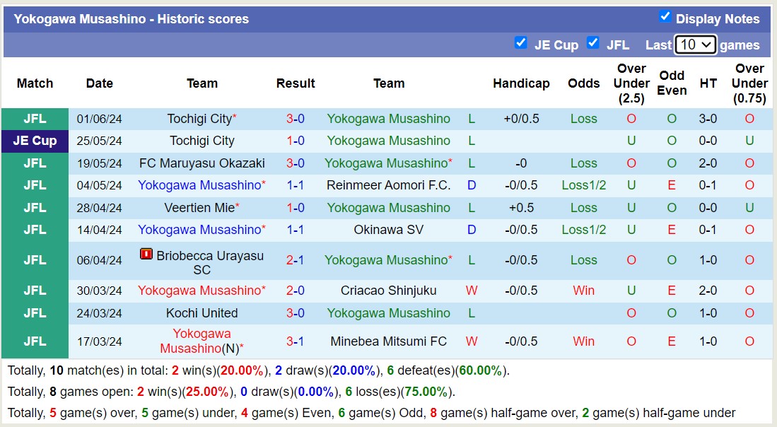 Nhận định, soi kèo Yokogawa Musashino vs Atletico Suzuka, 11h00 ngày 8/6: 3 điểm nhọc nhằn - Ảnh 1