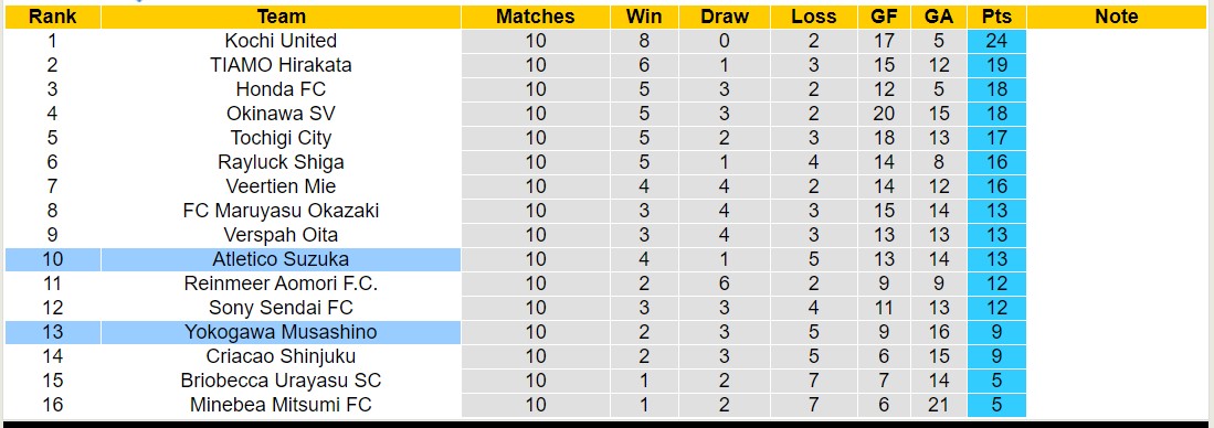 Nhận định, soi kèo Yokogawa Musashino vs Atletico Suzuka, 11h00 ngày 8/6: 3 điểm nhọc nhằn - Ảnh 4