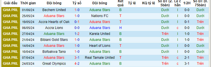 Nhận định, soi kèo Aduana Stars vs Nsoatreman, 22h00 ngày 09/06: Bảo toàn thứ hạng - Ảnh 1