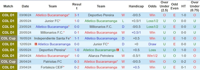 Nhận định, soi kèo Atletico Bucaramanga vs Independiente Santa Fe, 7h30 ngày 9/6: Khách có điểm - Ảnh 1