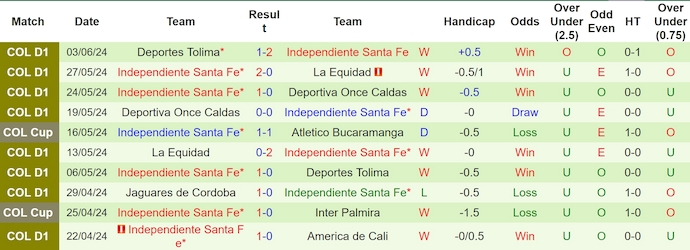 Nhận định, soi kèo Atletico Bucaramanga vs Independiente Santa Fe, 7h30 ngày 9/6: Khách có điểm - Ảnh 2