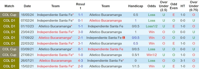 Nhận định, soi kèo Atletico Bucaramanga vs Independiente Santa Fe, 7h30 ngày 9/6: Khách có điểm - Ảnh 3