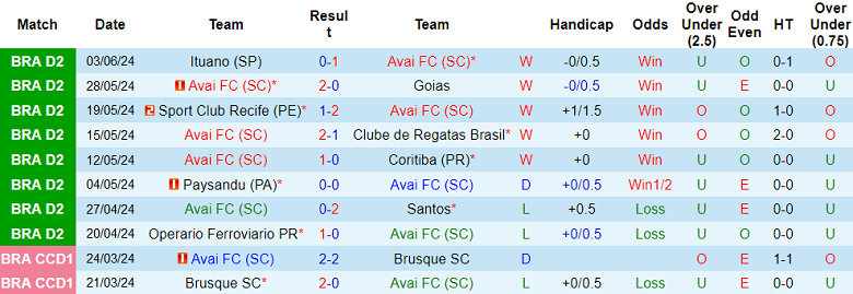 Nhận định, soi kèo Avai vs Chapecoense, 02h00 ngày 10/6: Giải mã khắc tinh - Ảnh 1