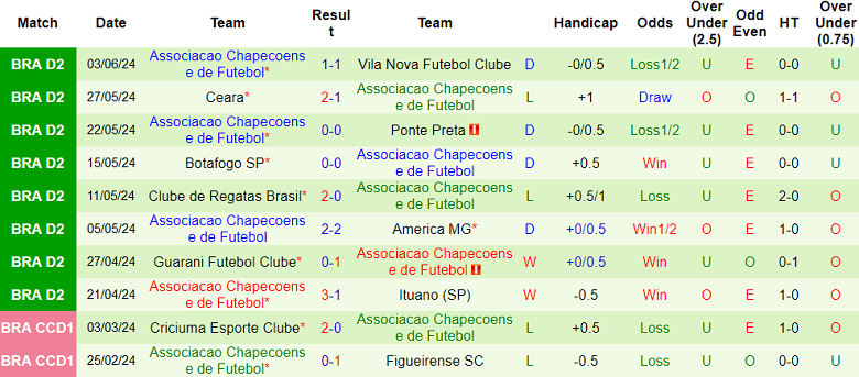 Nhận định, soi kèo Avai vs Chapecoense, 02h00 ngày 10/6: Giải mã khắc tinh - Ảnh 2