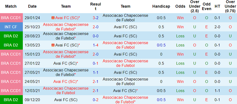 Nhận định, soi kèo Avai vs Chapecoense, 02h00 ngày 10/6: Giải mã khắc tinh - Ảnh 3