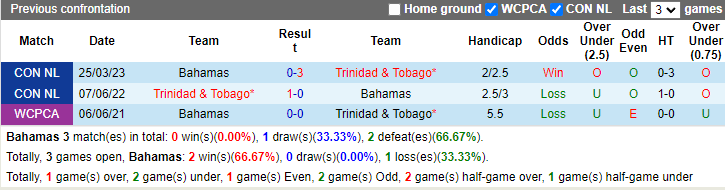 Nhận định, soi kèo Bahamas vs Trinidad & Tobago, 4h30 ngày 9/6: Trút giận - Ảnh 3