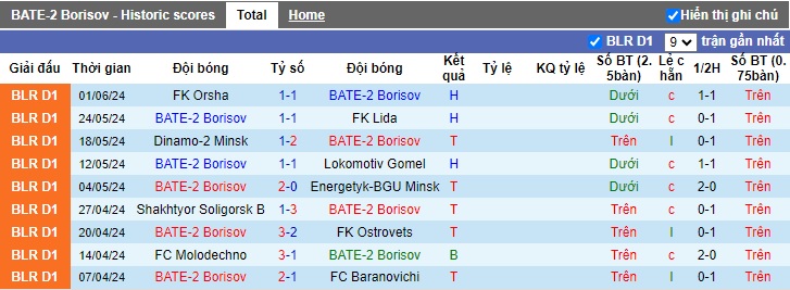 Nhận định, soi kèo BATE-2 Borisov vs Slonim, 19h00 ngày 8/6: Thắng vì ngôi đầu bảng - Ảnh 3