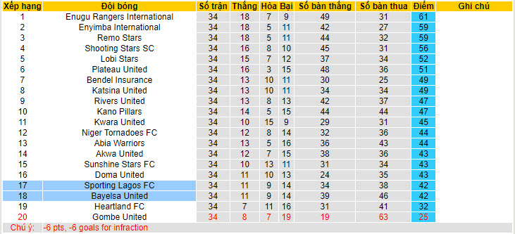 Nhận định, soi kèo Bayelsa United vs Sporting Lagos, 22h00 ngày 09/06: Trận chiến sinh tử - Ảnh 4