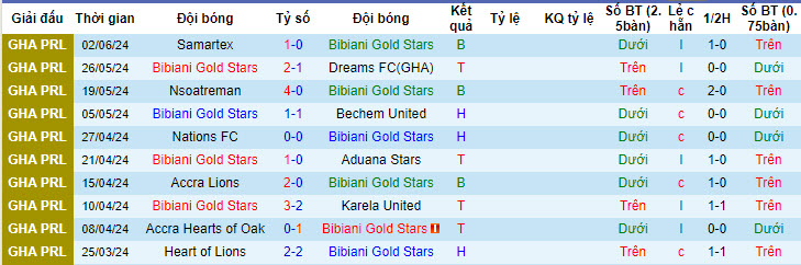 Nhận định, soi kèo Bibiani Gold Stars vs Medeama, 22h00 ngày 09/06: Nỗ lực trụ hạng - Ảnh 1
