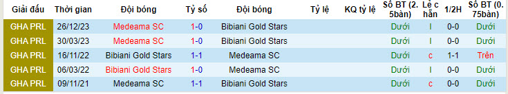 Nhận định, soi kèo Bibiani Gold Stars vs Medeama, 22h00 ngày 09/06: Nỗ lực trụ hạng - Ảnh 3