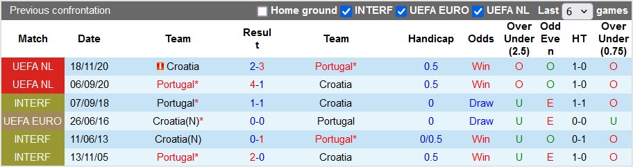Nhận định, soi kèo Bồ Đào Nha vs Croatia, 23h45 ngày 8/6: Hòa là đẹp - Ảnh 4