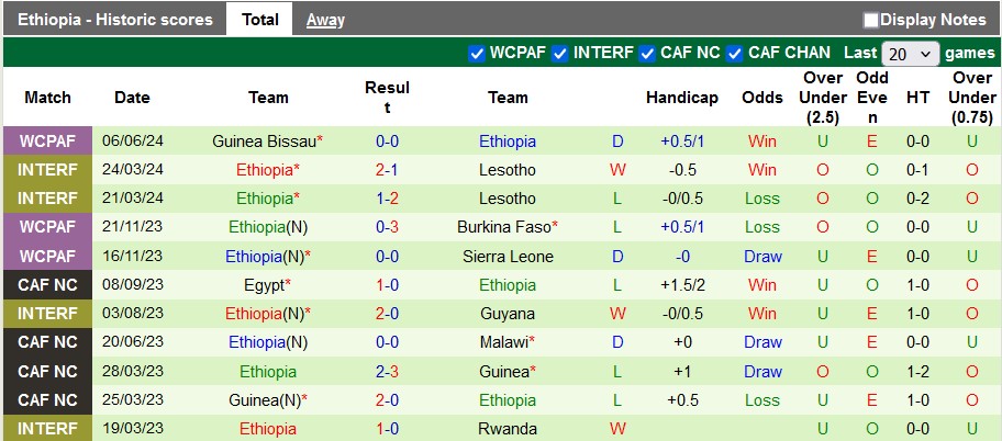 Nhận định, soi kèo Djibouti vs Ethiopia, 22h59 ngày 9/6: Thắng lợi đầu tiên - Ảnh 2