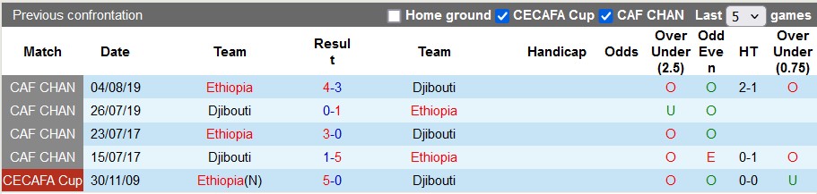 Nhận định, soi kèo Djibouti vs Ethiopia, 22h59 ngày 9/6: Thắng lợi đầu tiên - Ảnh 3