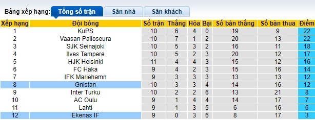 Nhận định, soi kèo Ekenas vs Gnistan, 21h00 ngày 8/6: Ca khúc khải hoàn - Ảnh 1