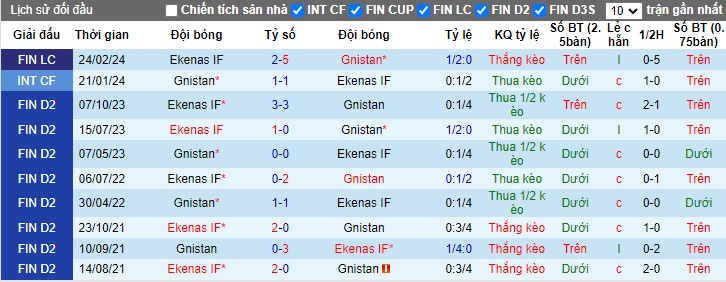 Nhận định, soi kèo Ekenas vs Gnistan, 21h00 ngày 8/6: Ca khúc khải hoàn - Ảnh 2