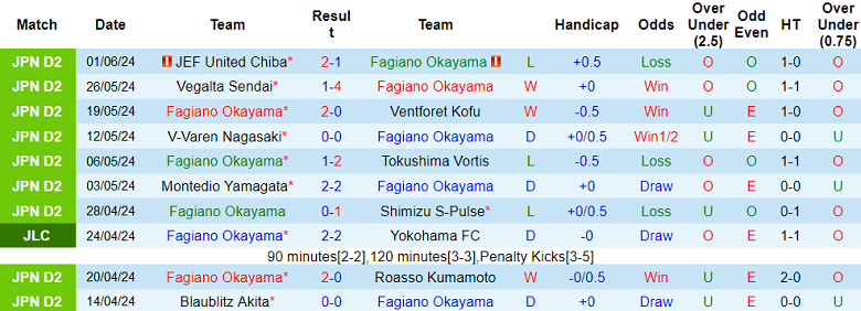 Nhận định, soi kèo Fagiano Okayama vs Kagoshima United, 17h00 ngày 9/6: Cửa trên ‘ghi điểm’ - Ảnh 1