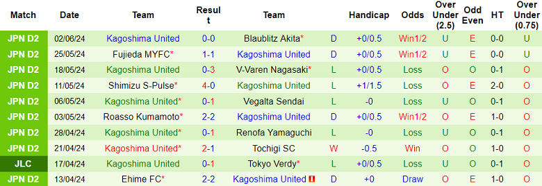 Nhận định, soi kèo Fagiano Okayama vs Kagoshima United, 17h00 ngày 9/6: Cửa trên ‘ghi điểm’ - Ảnh 2