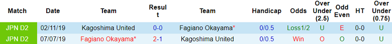 Nhận định, soi kèo Fagiano Okayama vs Kagoshima United, 17h00 ngày 9/6: Cửa trên ‘ghi điểm’ - Ảnh 3
