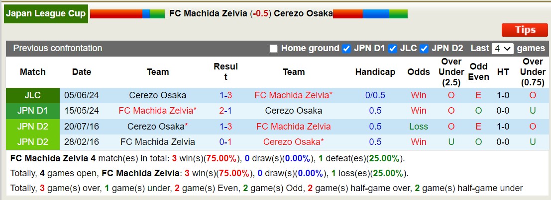 Nhận định, soi kèo FC Machida Zelvia vs Cerezo Osaka, 12h00 ngày 9/6: Không có bất ngờ - Ảnh 3