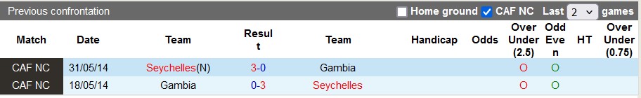 Nhận định, soi kèo Gambia vs Seychelles, 23h00 ngày 8/6: Chênh lệch đẳng cấp - Ảnh 3
