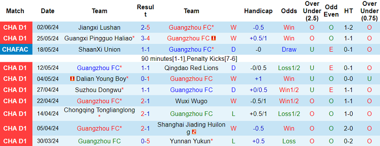 Nhận định, soi kèo Guangzhou FC vs Liaoning Tieren, 18h30 ngày 9/6: Tin vào cửa trên - Ảnh 1