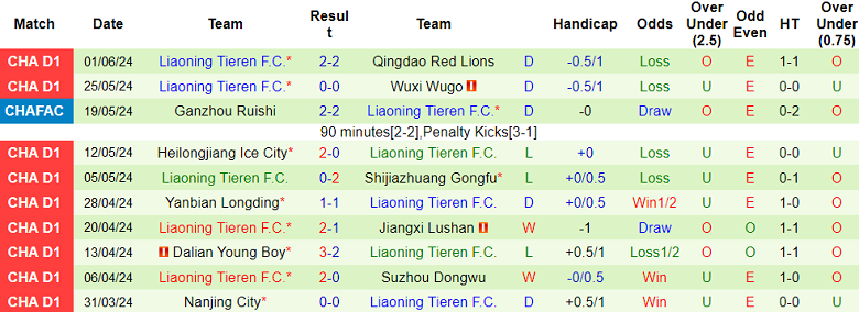 Nhận định, soi kèo Guangzhou FC vs Liaoning Tieren, 18h30 ngày 9/6: Tin vào cửa trên - Ảnh 2