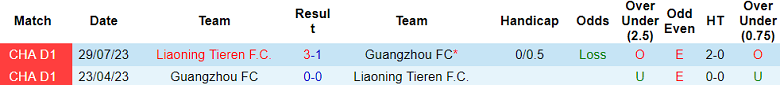 Nhận định, soi kèo Guangzhou FC vs Liaoning Tieren, 18h30 ngày 9/6: Tin vào cửa trên - Ảnh 3