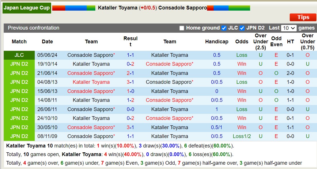 Nhận định, soi kèo Kataller Toyama vs Consadole Sapporo, 12h00 ngày 9/6: Đắng cay xa nhà - Ảnh 3