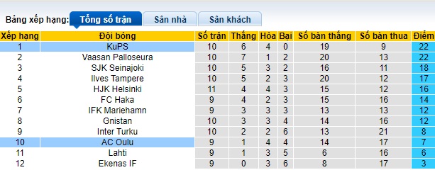 Nhận định, soi kèo KuPS vs AC Oulu, 21h00 ngày 8/6: Củng cố ngôi đầu bảng - Ảnh 1