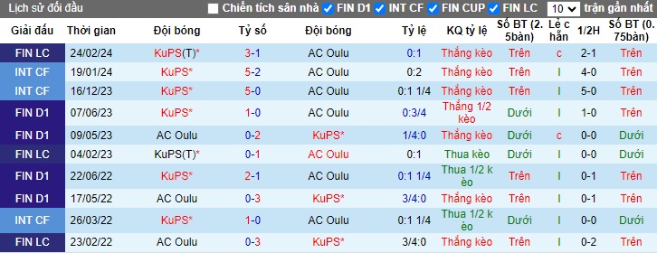 Nhận định, soi kèo KuPS vs AC Oulu, 21h00 ngày 8/6: Củng cố ngôi đầu bảng - Ảnh 2