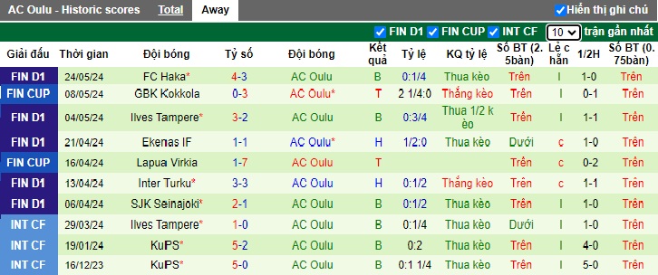 Nhận định, soi kèo KuPS vs AC Oulu, 21h00 ngày 8/6: Củng cố ngôi đầu bảng - Ảnh 3